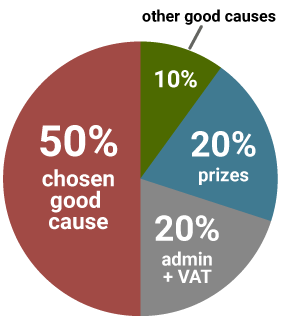 Ticket allocation pie chart